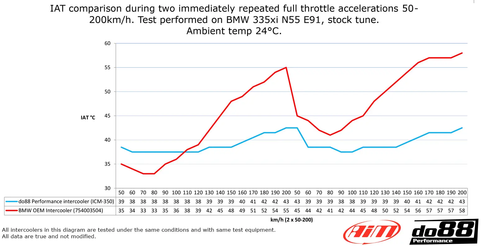 do88 Ladeluftkühler-Kit BMW 135i 335i N55 Anleitung