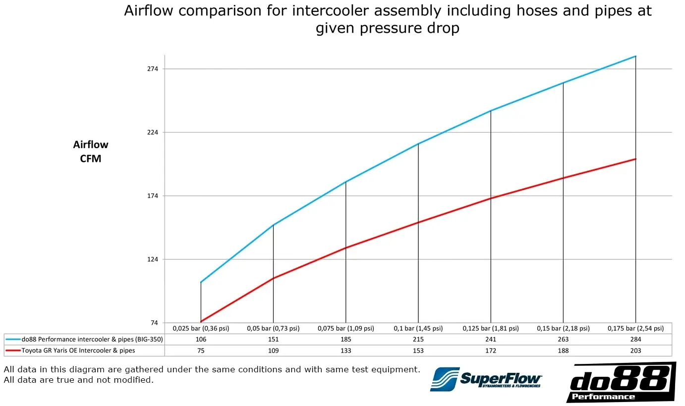 do88 Ladeluftkühler-Kit Toyota Yaris GR Anleitung