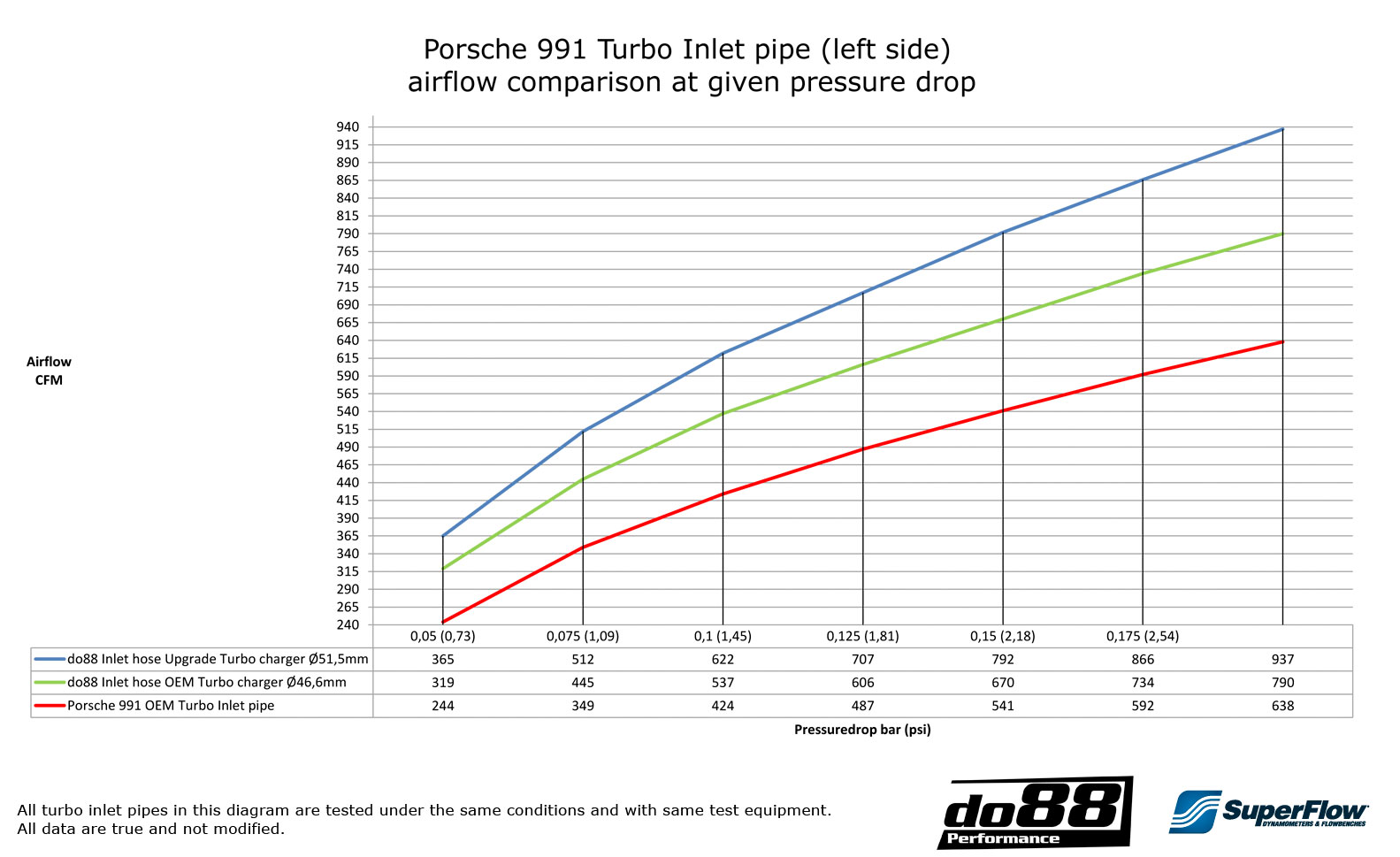 do88 Einlassschläuche Porsche 911 Turbo 991 2013 Tuning