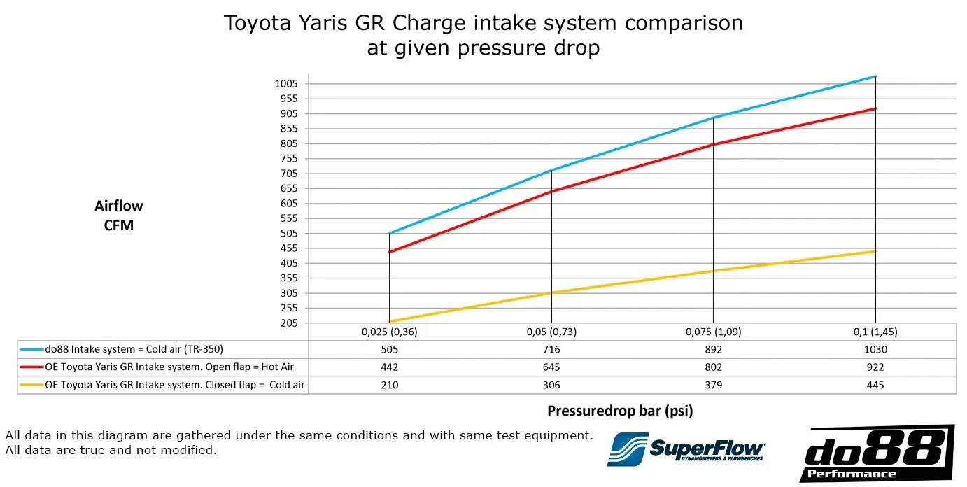 do88 Toyota Yaris GR Ansaugsystem Performance wo kaufen