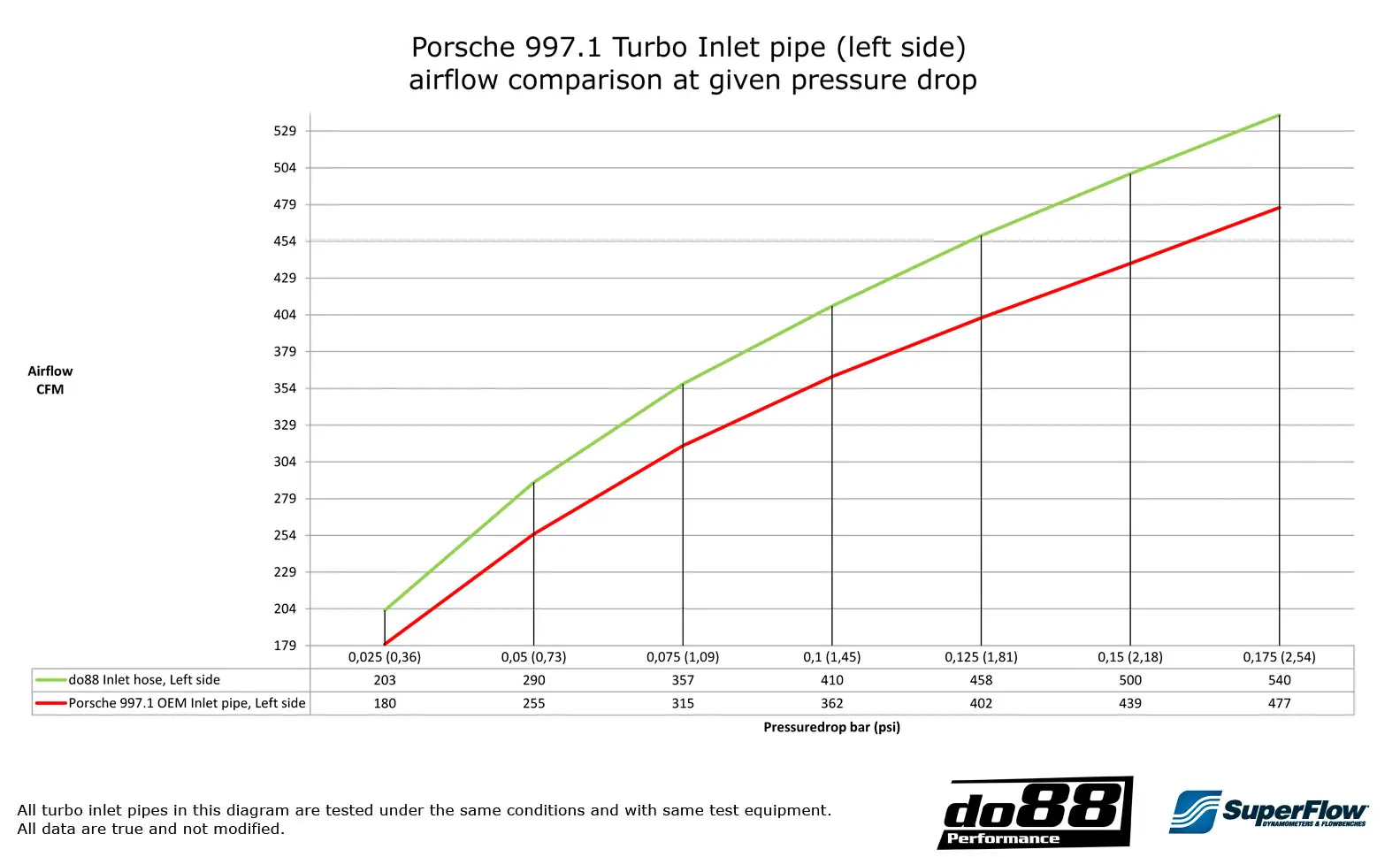 do88 Einlassschläuche für Porsche 997.1 TT/GT2 Anleitung