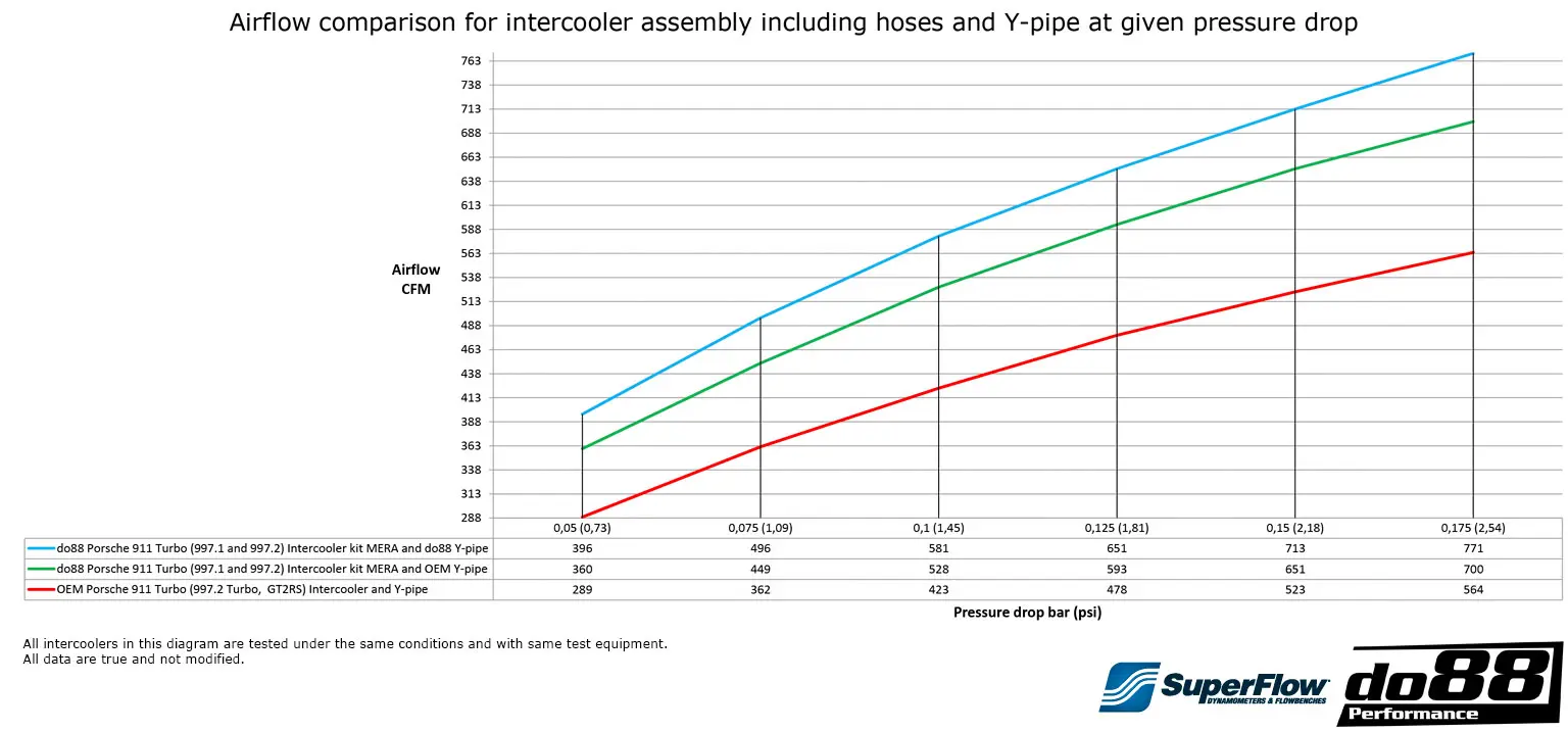 do88 Ladeluftkühler-Kit für Porsche 911 Turbo 997.2 wo kaufen