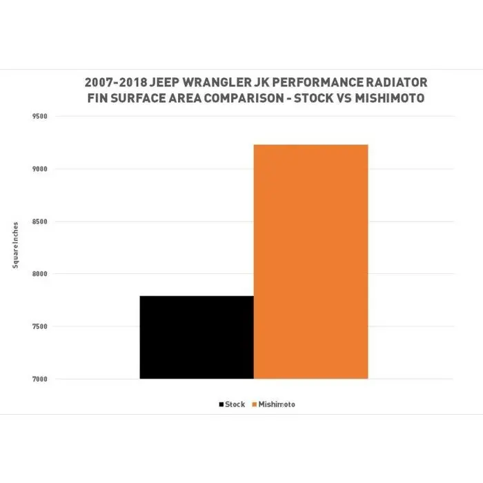 Mishimoto Alu-Wasserkühler für Jeep Wrangler JK wo kaufen