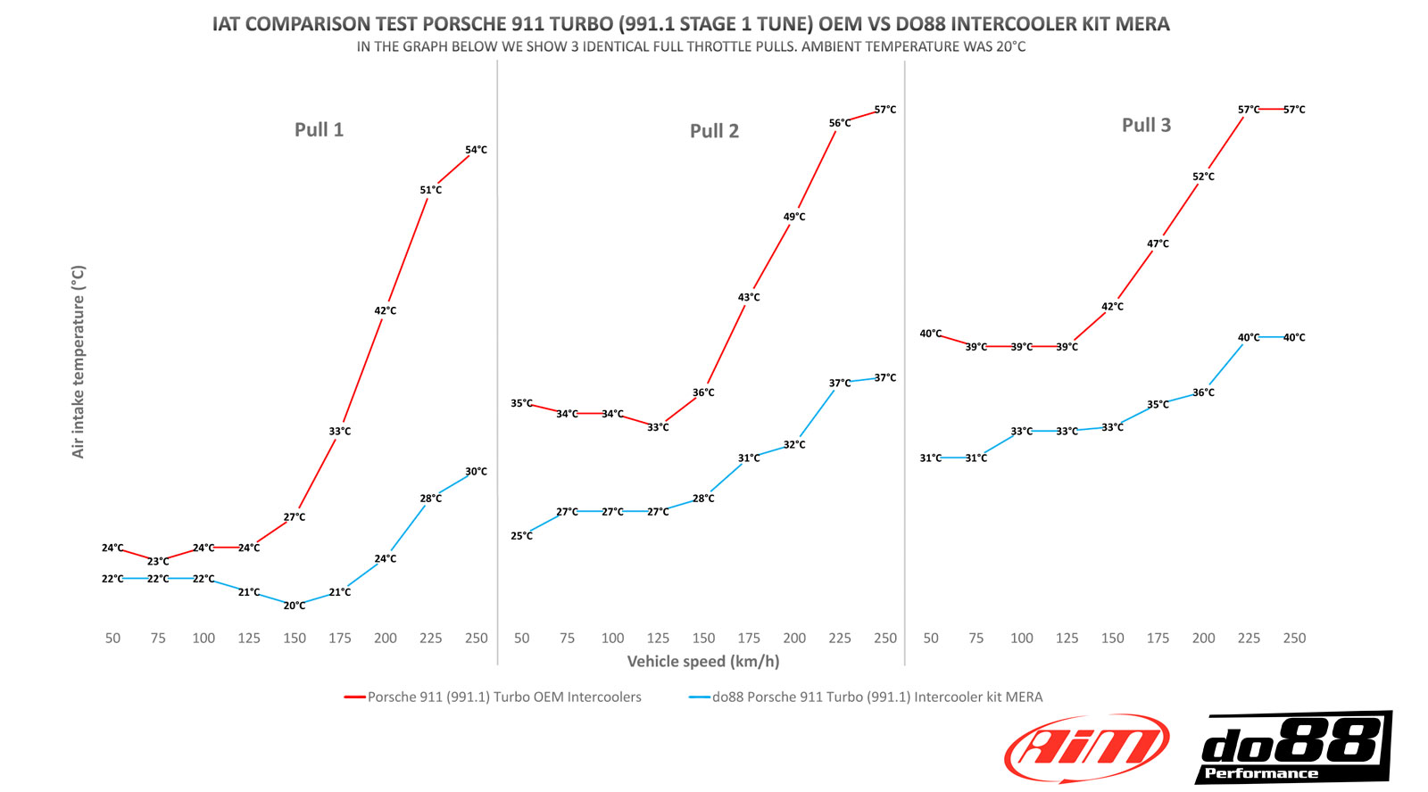 do88 Ladeluftkühler-Kit für Porsche 911 Turbo Anleitung