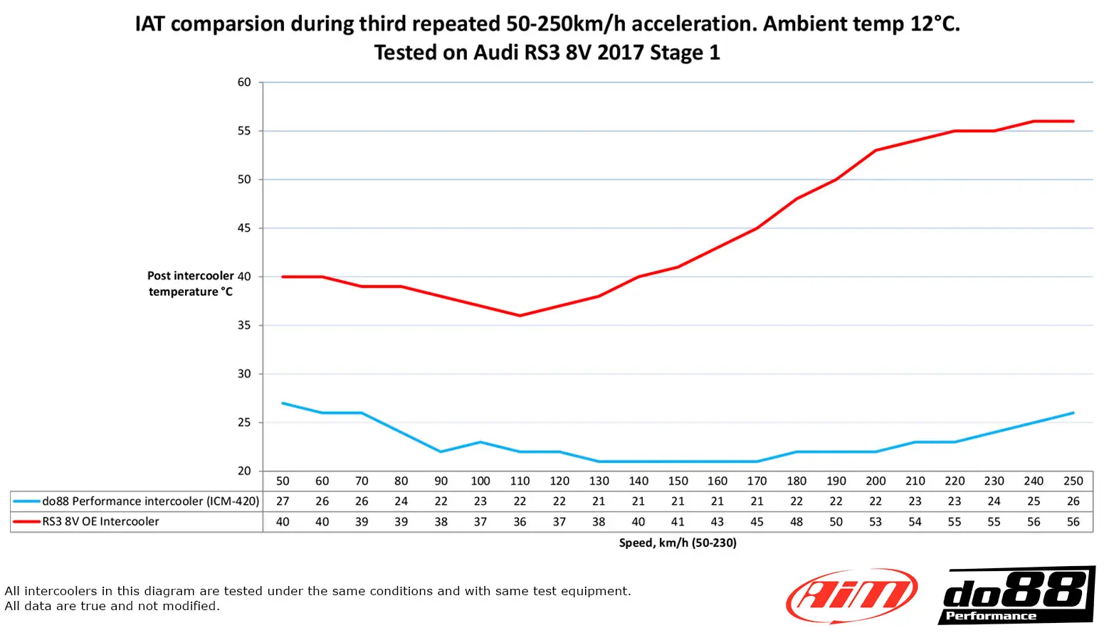 do88 Ladeluftkühler-Kit für Audi RS3 8V 8Y wo kaufen