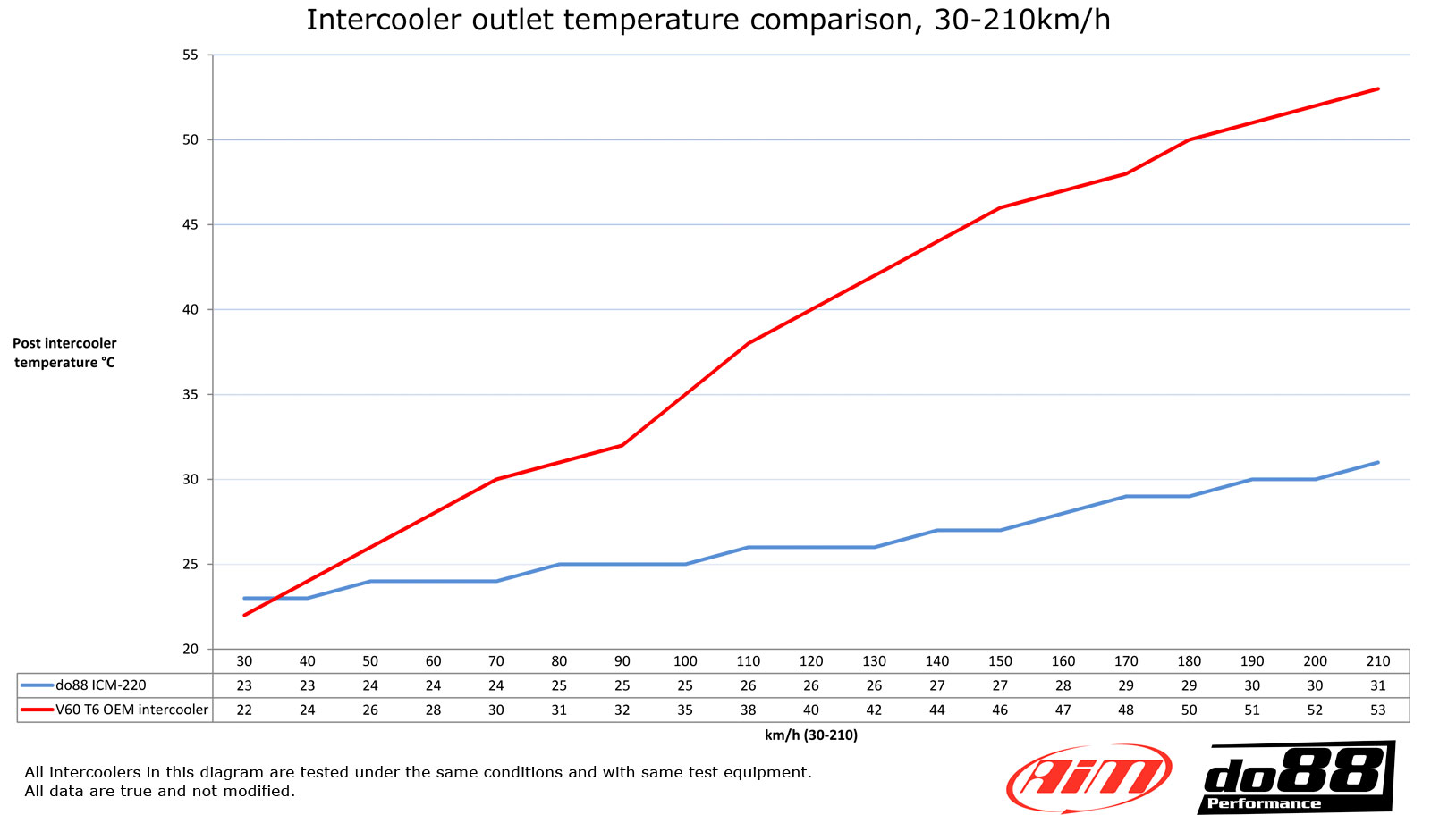 do88 Volvo S60 V60 Performance Ladeluftkühler Tuning