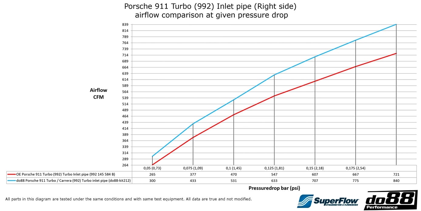 do88 Einlassschläuche für Porsche 911 Carrera 992 Anleitung