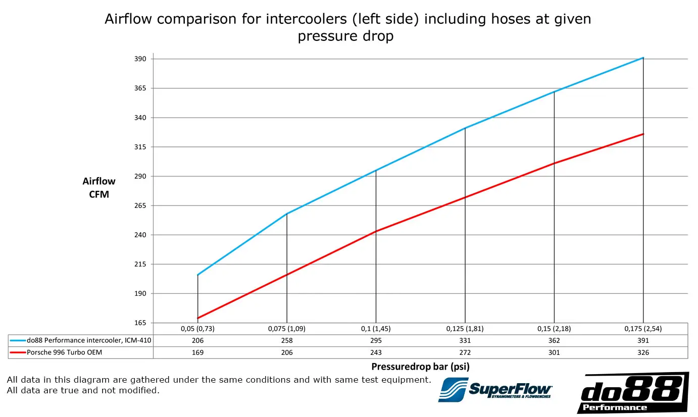 do88 Ladeluftkühler-Kit für Porsche 911 Turbo 996 Anleitung