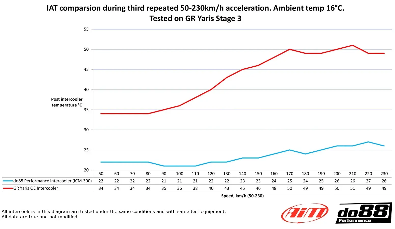 do88 Toyota Yaris GR Ladeluftkühler kaufen wo kaufen