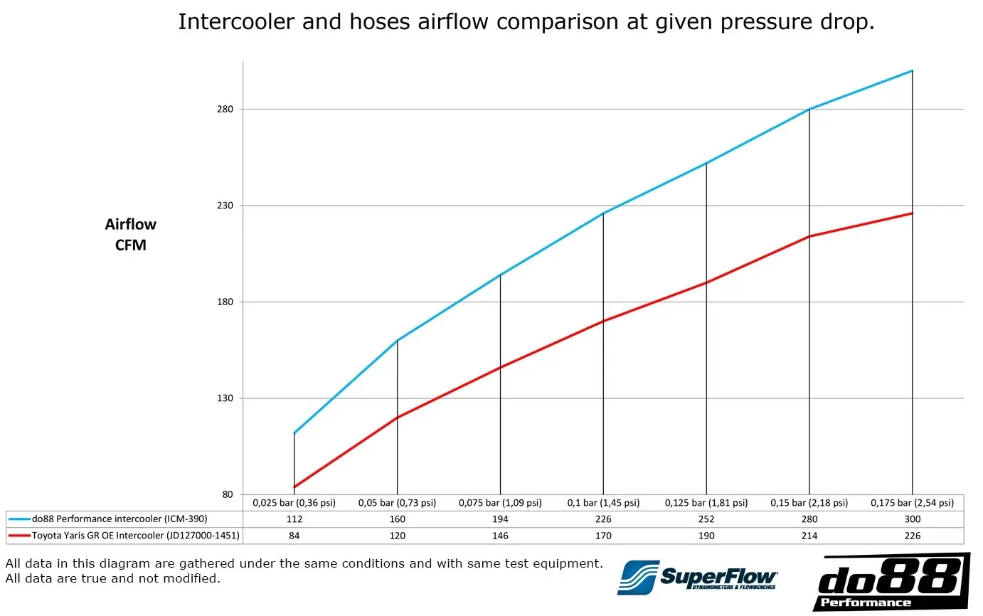do88 Toyota Yaris GR Ladeluftkühler kaufen Anleitung