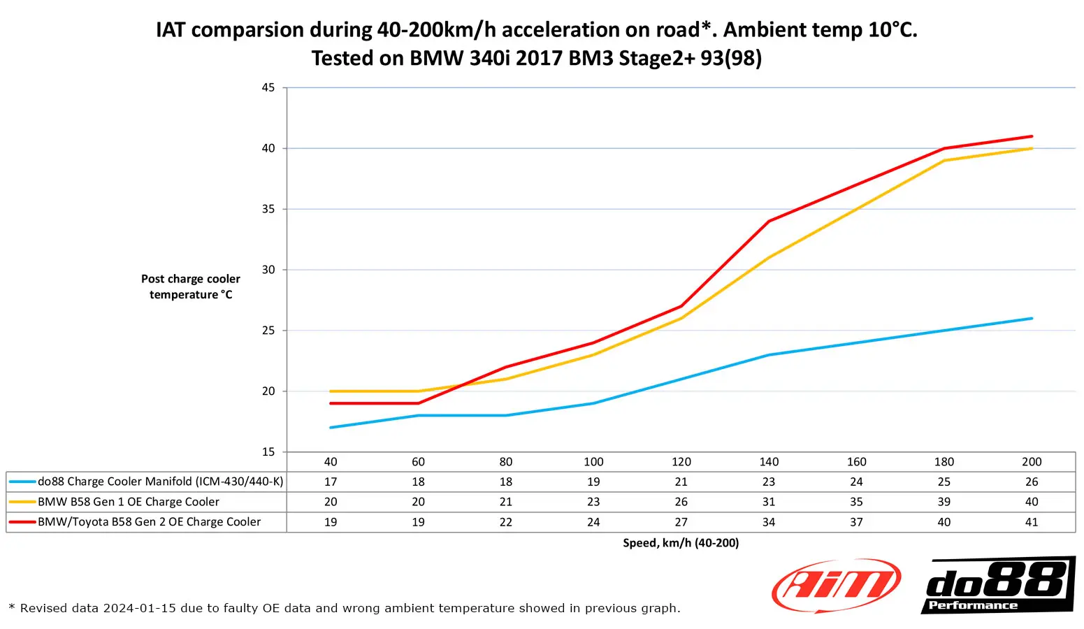 do88 Ladeluftkühler-Krümmer BMW F-Serie B58 Anleitung