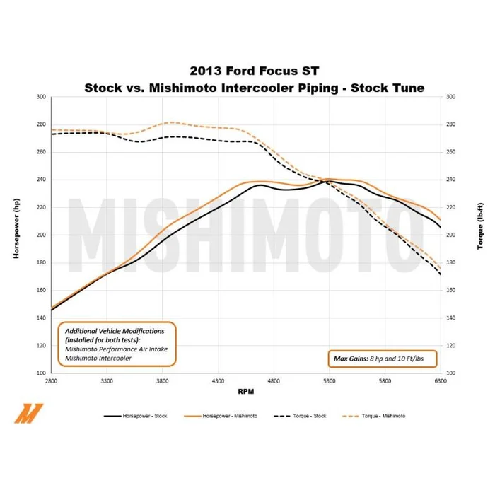 Mishimoto Ladeluftkühlerrohr für Ford Focus ST 13-18 günstig