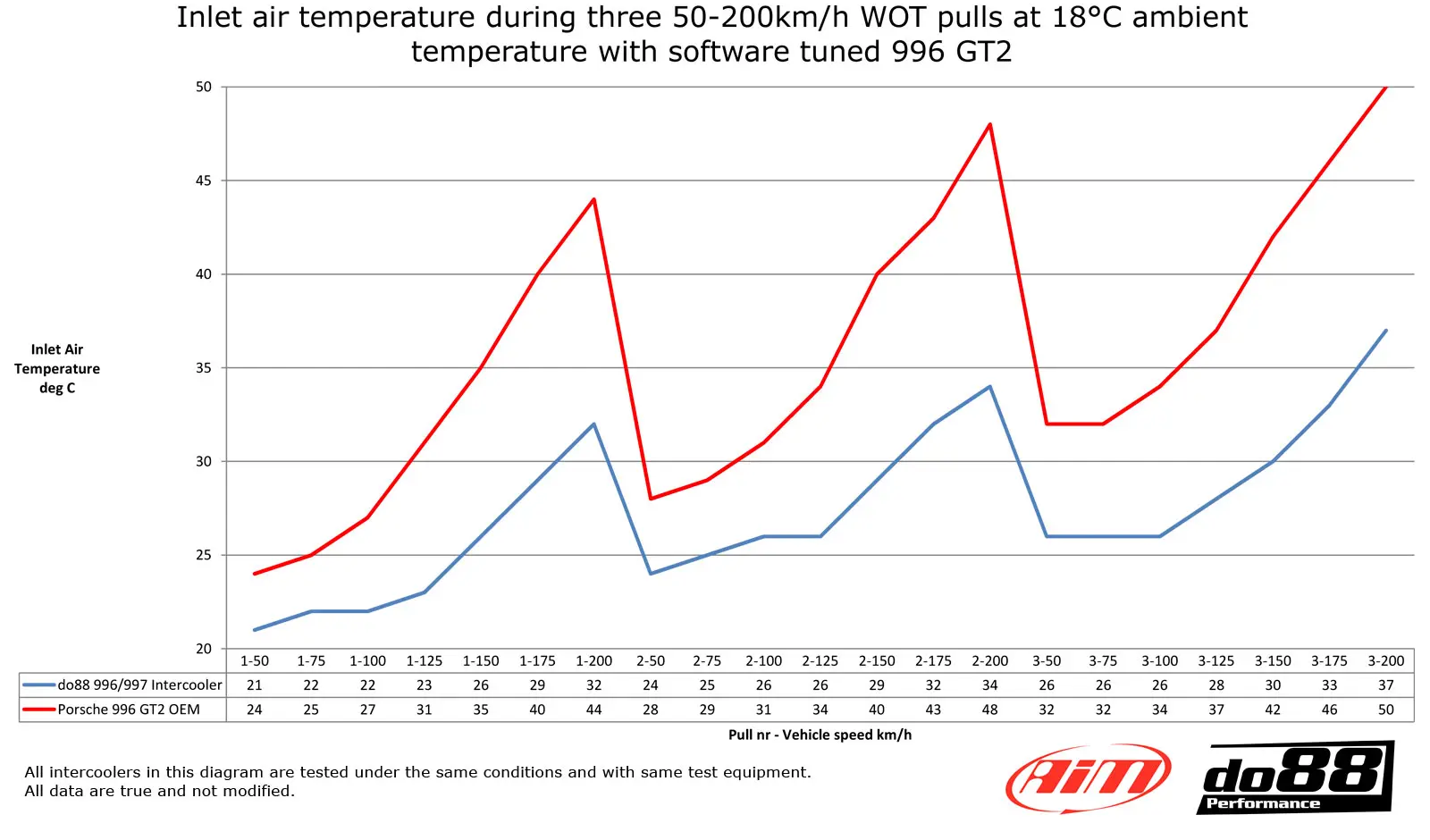 do88 Porsche 997.1 Turbo GT2 Ladeluftkühler Tuning