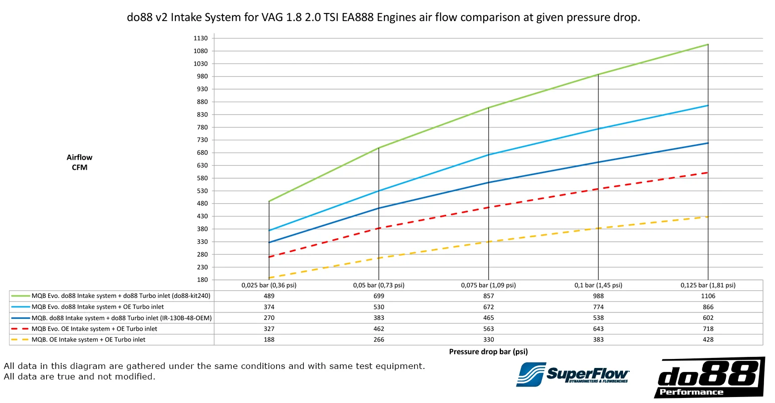 do88 V2 Ansaugsystem für VAG EA888 Anleitung