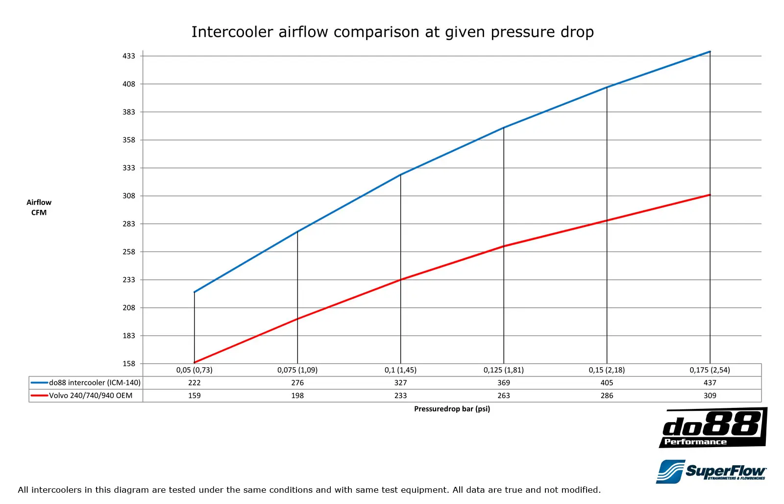 do88 Ladeluftkühler für Volvo Turbo 81-98 Foto