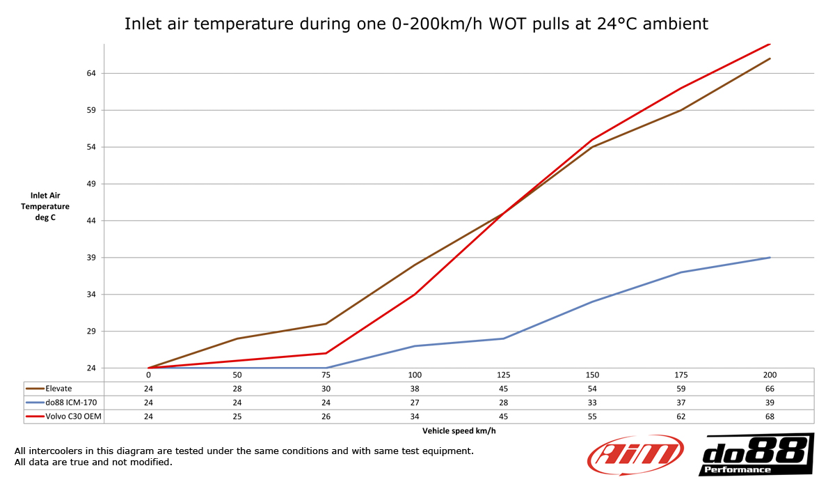do88 Ladeluftkühler für Volvo C30/S40/V50/C70 Turbo wo kaufen