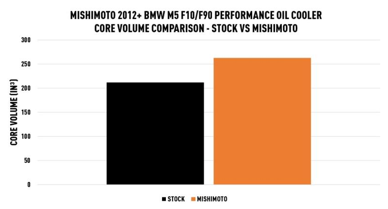 Mishimoto Ölkühler BMW M5/M6 F10/F13 2012-2018 wo kaufen