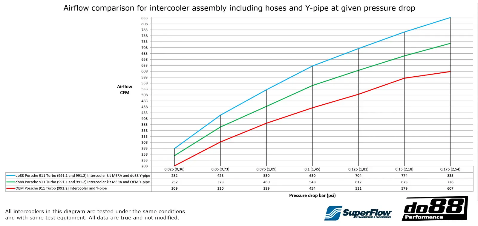 do88 Ladeluftkühler-Kit für Porsche 911 Turbo 991.1 Tuning