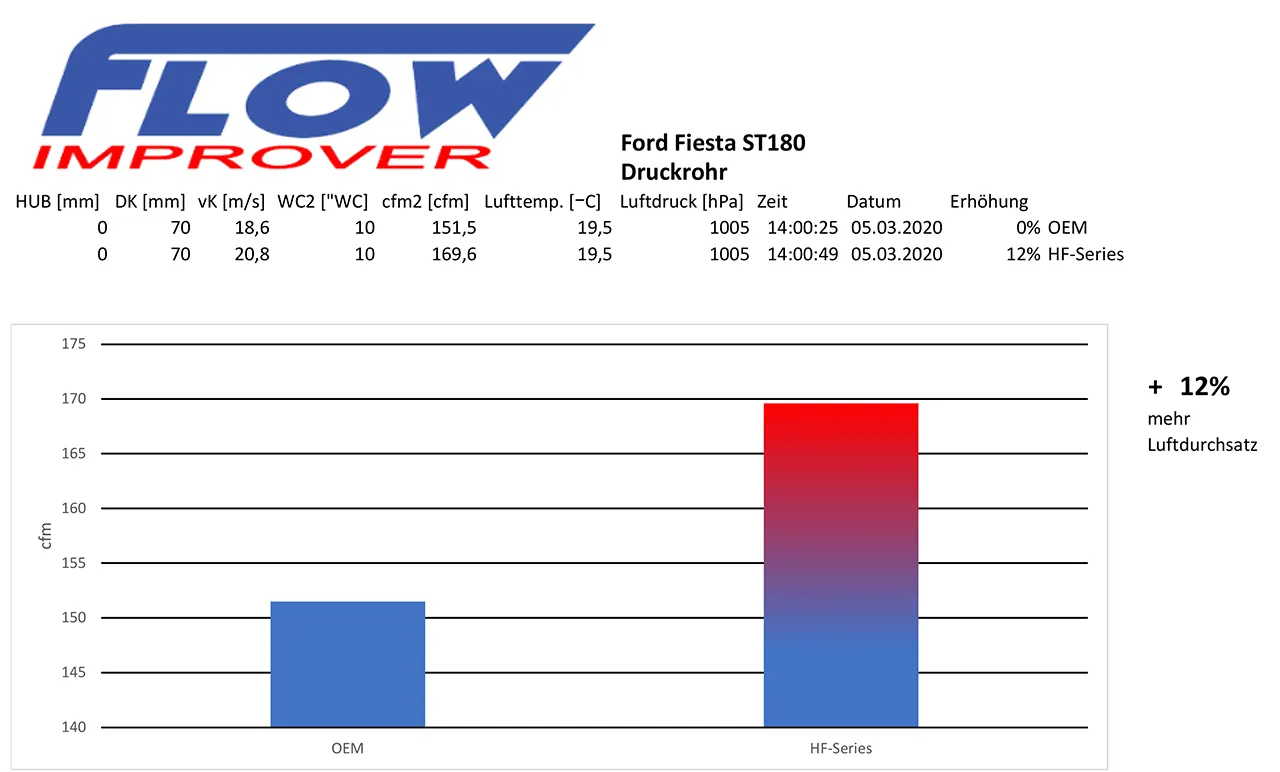 Druckrohr Turbolader LLK Ford Fiesta ST180 Mk.7 Bild