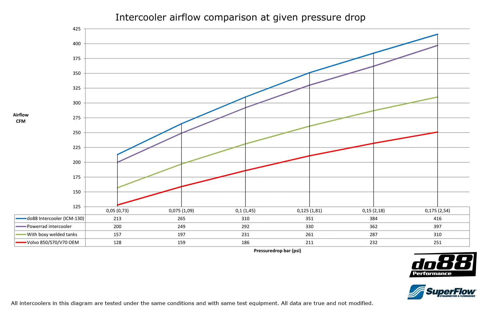 do88 Ladeluftkühler für Volvo 850/X70 Turbo 94-00 Bild