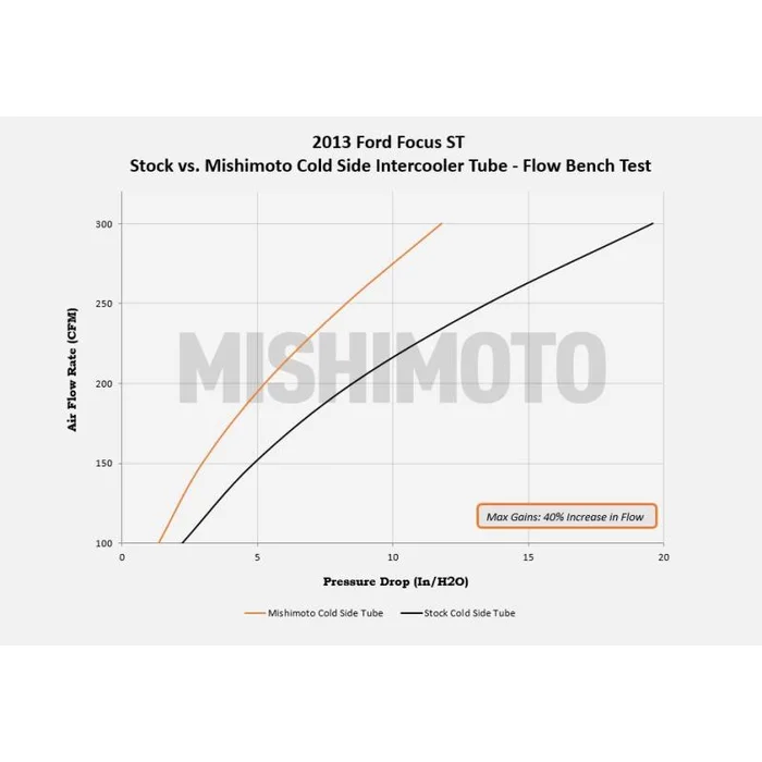 Mishimoto Ladeluftkühlerrohr für Ford Focus ST 13-18 Tuning