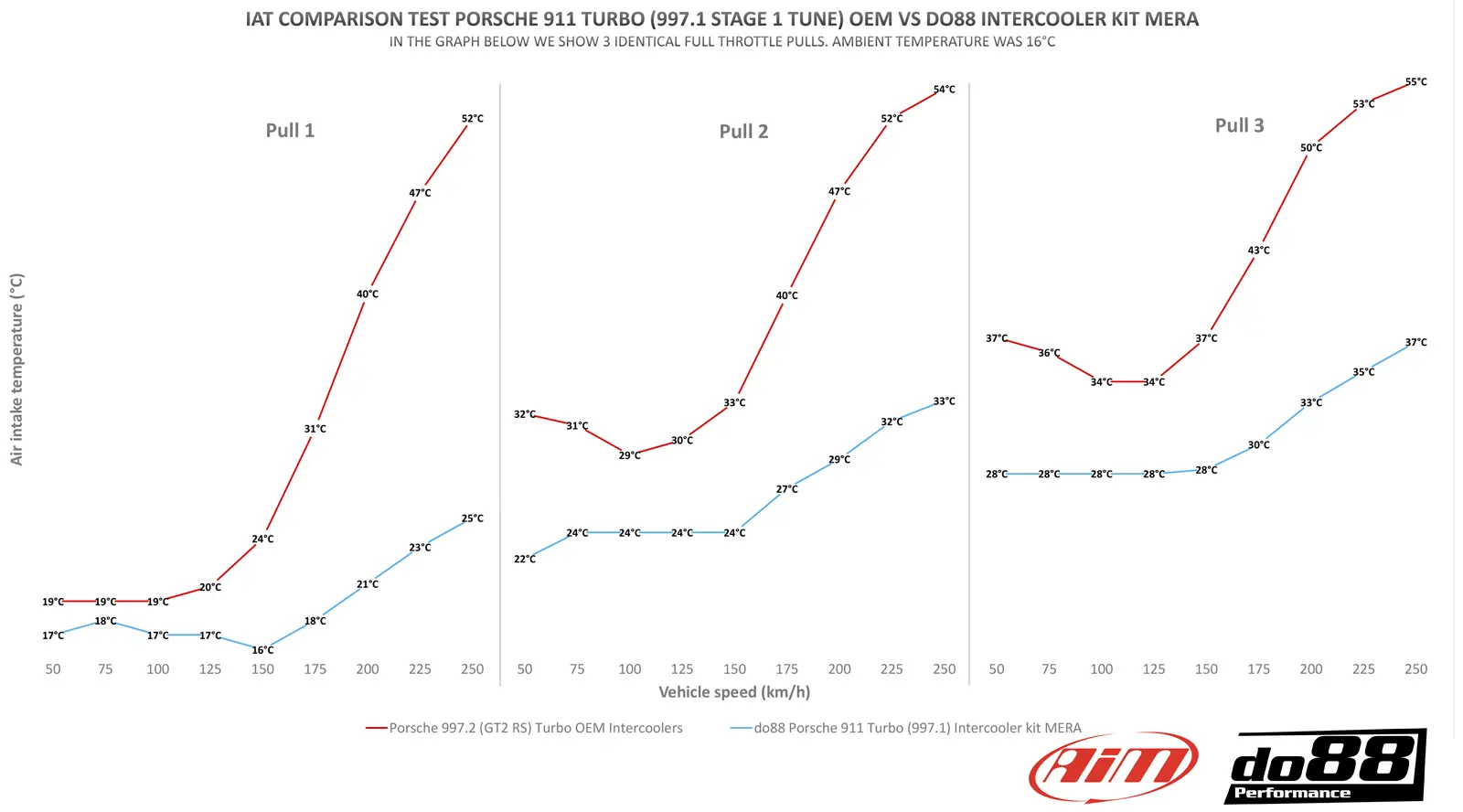 do88 Ladeluftkühler-Kit für Porsche 911 Turbo 997.2 Anleitung