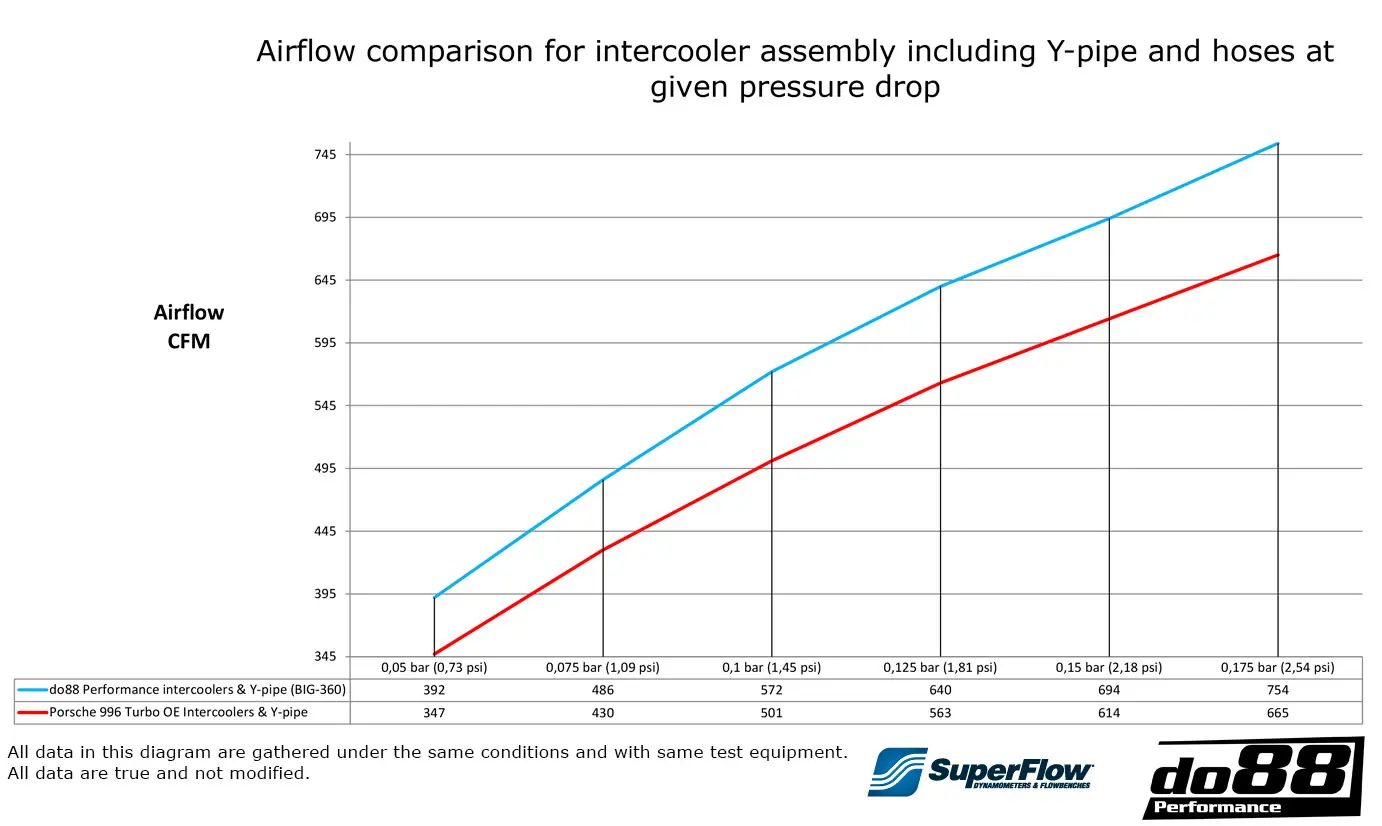 do88 Ladeluftkühler-Kit für Porsche 911 Turbo 996 wo kaufen