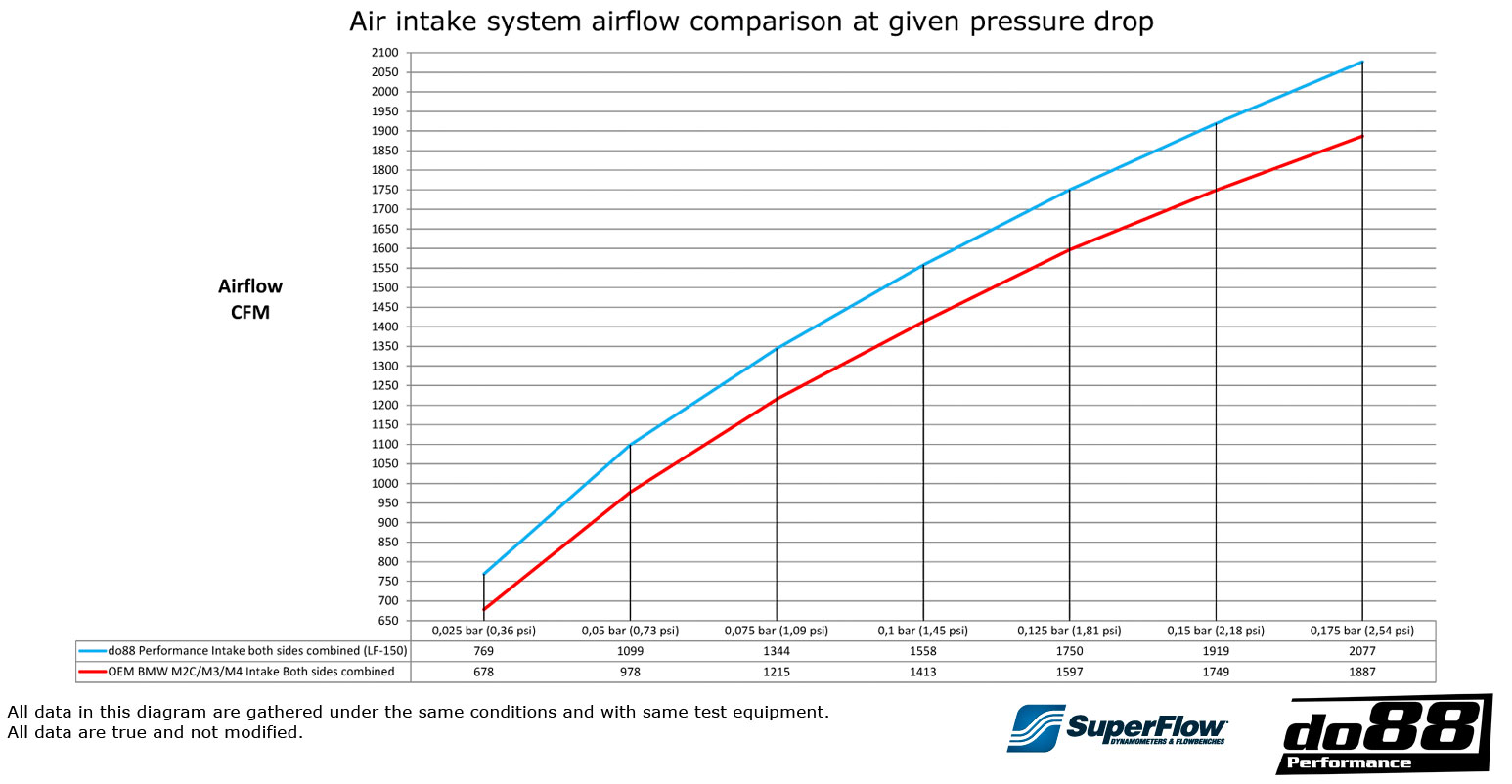 do88 BMW F8X M2C M3 M4 Ansaugsystem Performance Anleitung