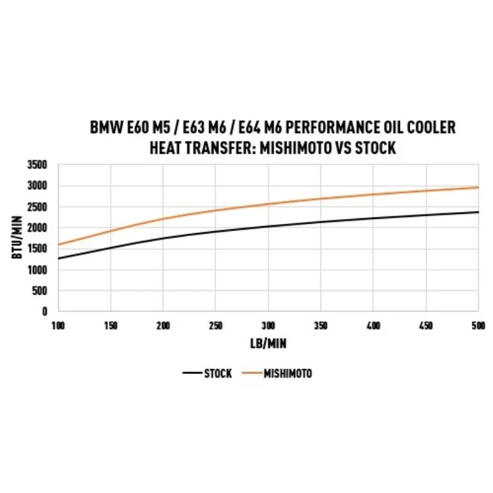 Mishimoto Ölkühler für BMW E60 M5 E63 M6 E64 M6 günstig
