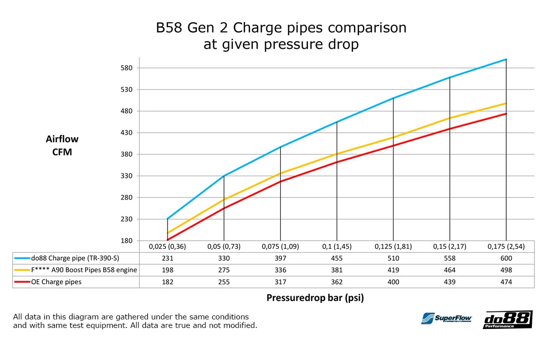 do88 Druckrohr BMW G-Serie B58 Top Performance Foto