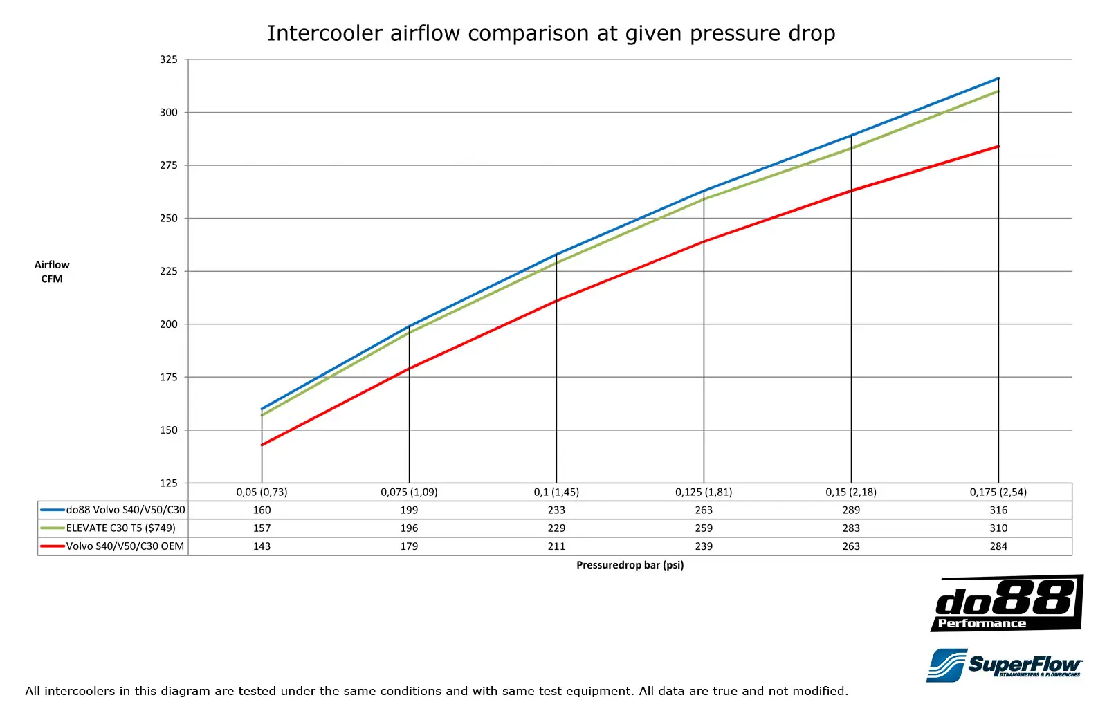 do88 Ladeluftkühler für Volvo C30/S40/V50/C70 Turbo Anleitung