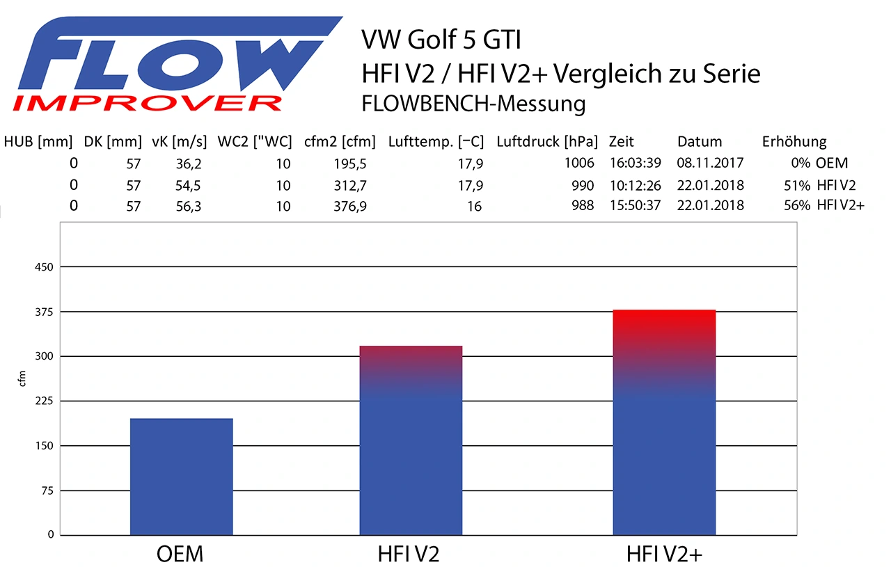 HFI Carbon Airbox Gen.2 Plus für VAG EA888 Anleitung
