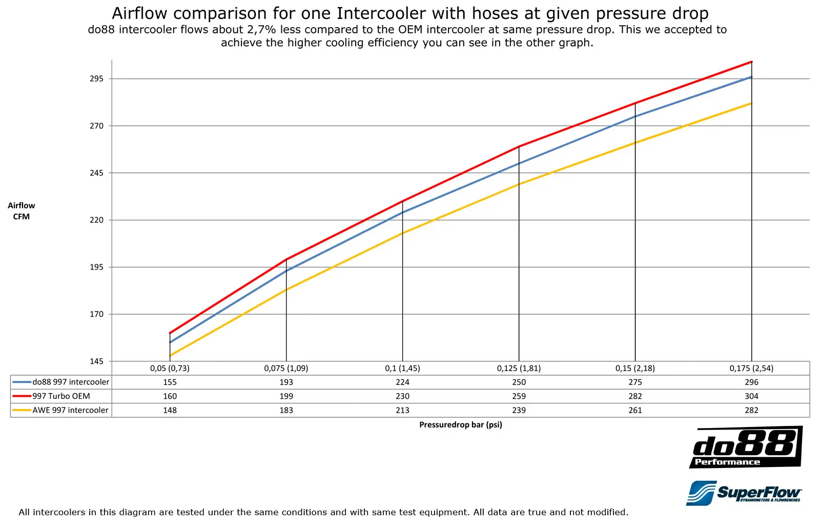 do88 Porsche 997.1 Turbo GT2 Ladeluftkühler günstig