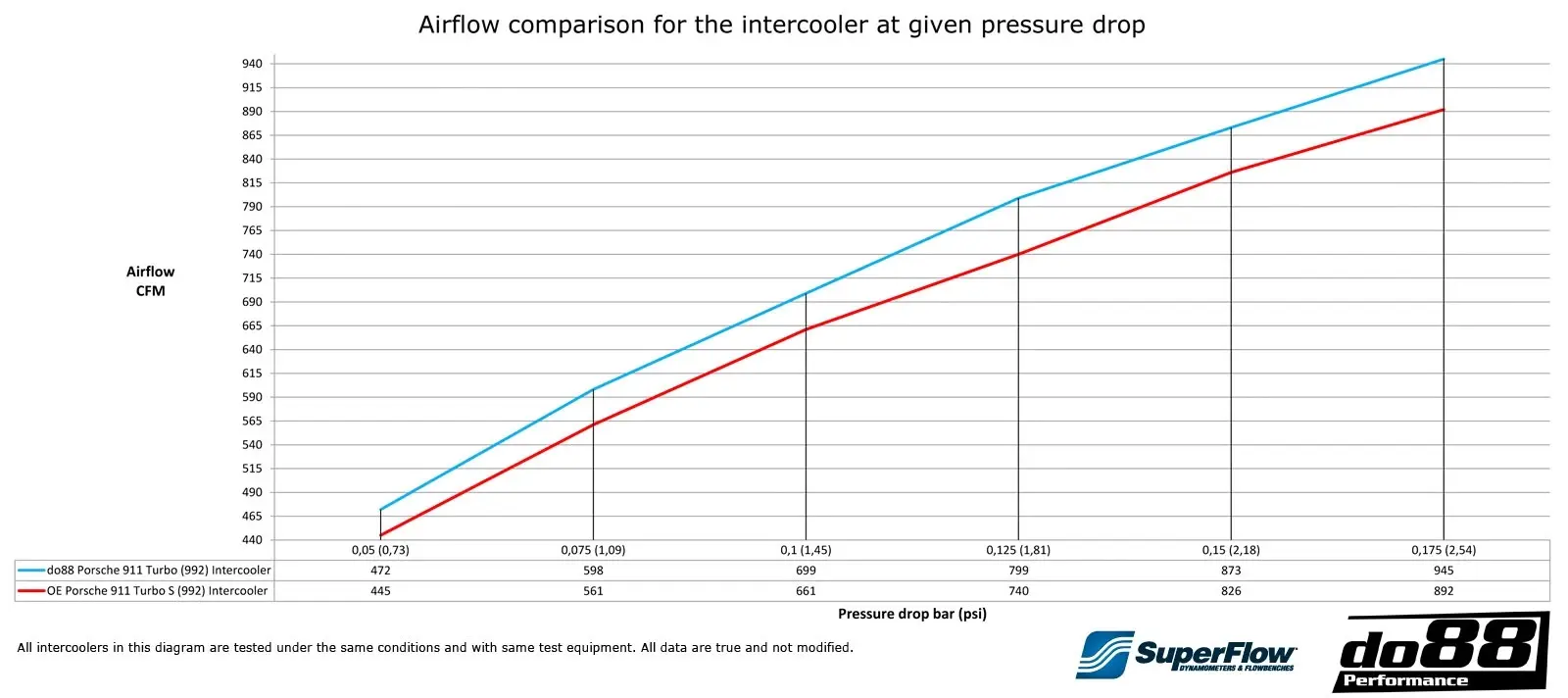 do88 Ladeluftkühler-Kit für Porsche 911 Turbo 992 Anleitung