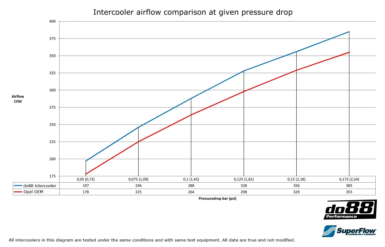 do88 Ladeluftkühler für Opel Vectra C OPC V6 2005-08 