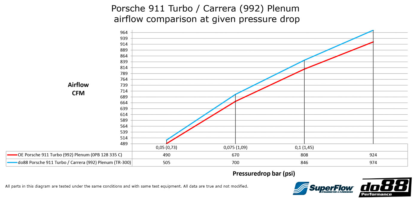 do88 Plenum für Porsche 911 Turbo/Carrera (992) Anleitung