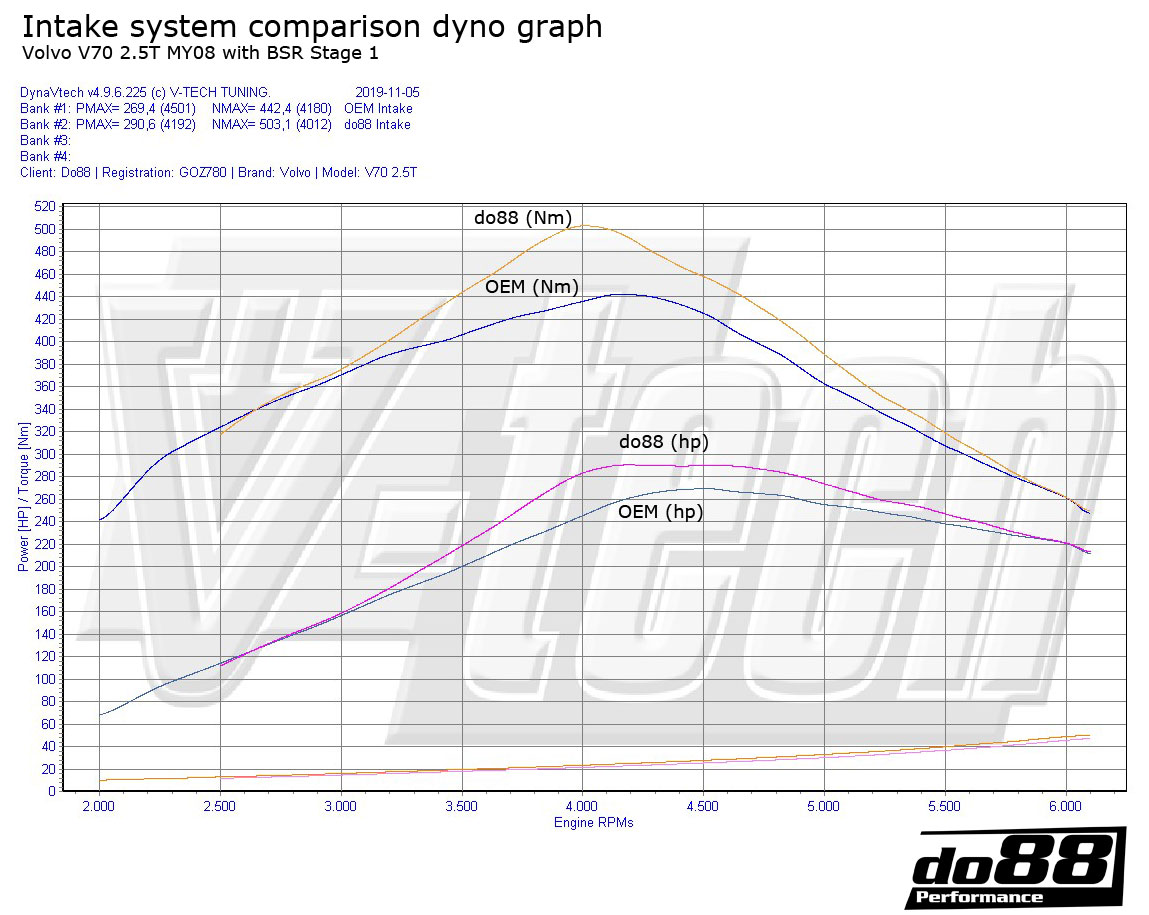 do88 Ansaugsystem für Volvo T5 2.5T 2008-2015 günstig