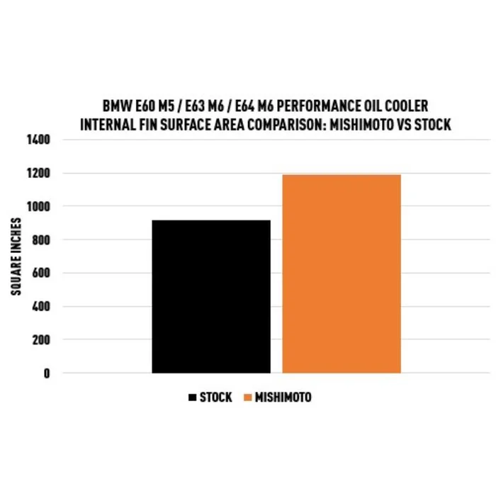 Mishimoto Ölkühler für BMW E60 M5 E63 M6 E64 M6 Informationen
