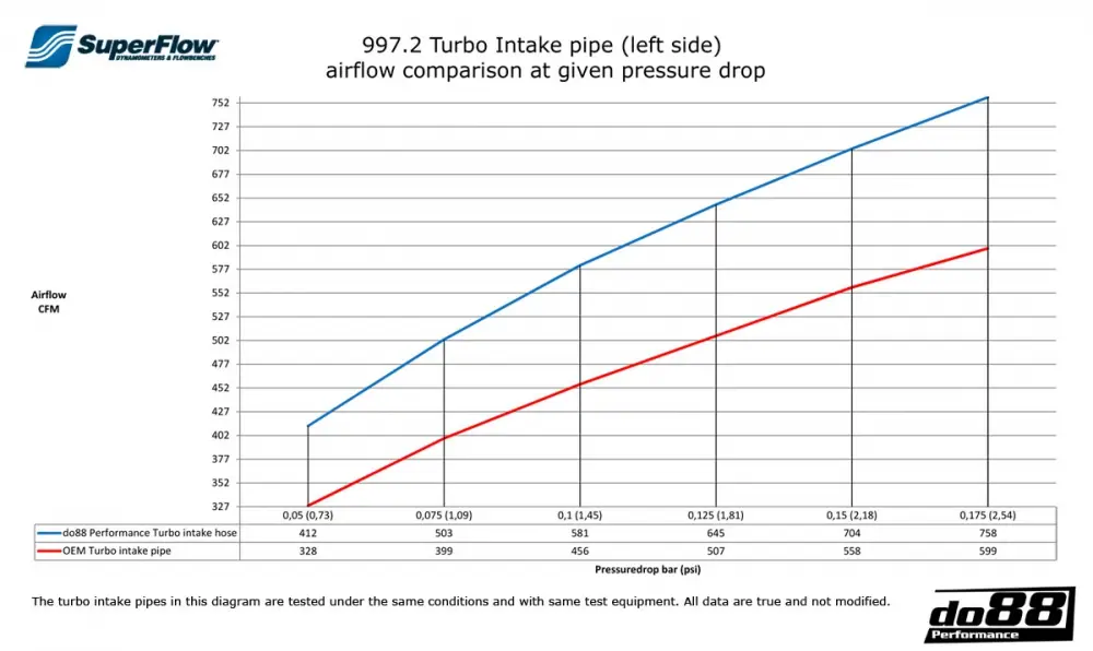 do88 Einlassschläuche Porsche 997.2 Turbo 2010 Anleitung