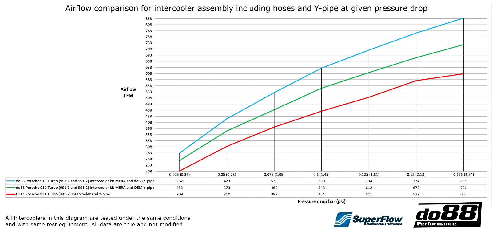 do88 Ladeluftkühler für Porsche 911 Turbo 991 Tuning