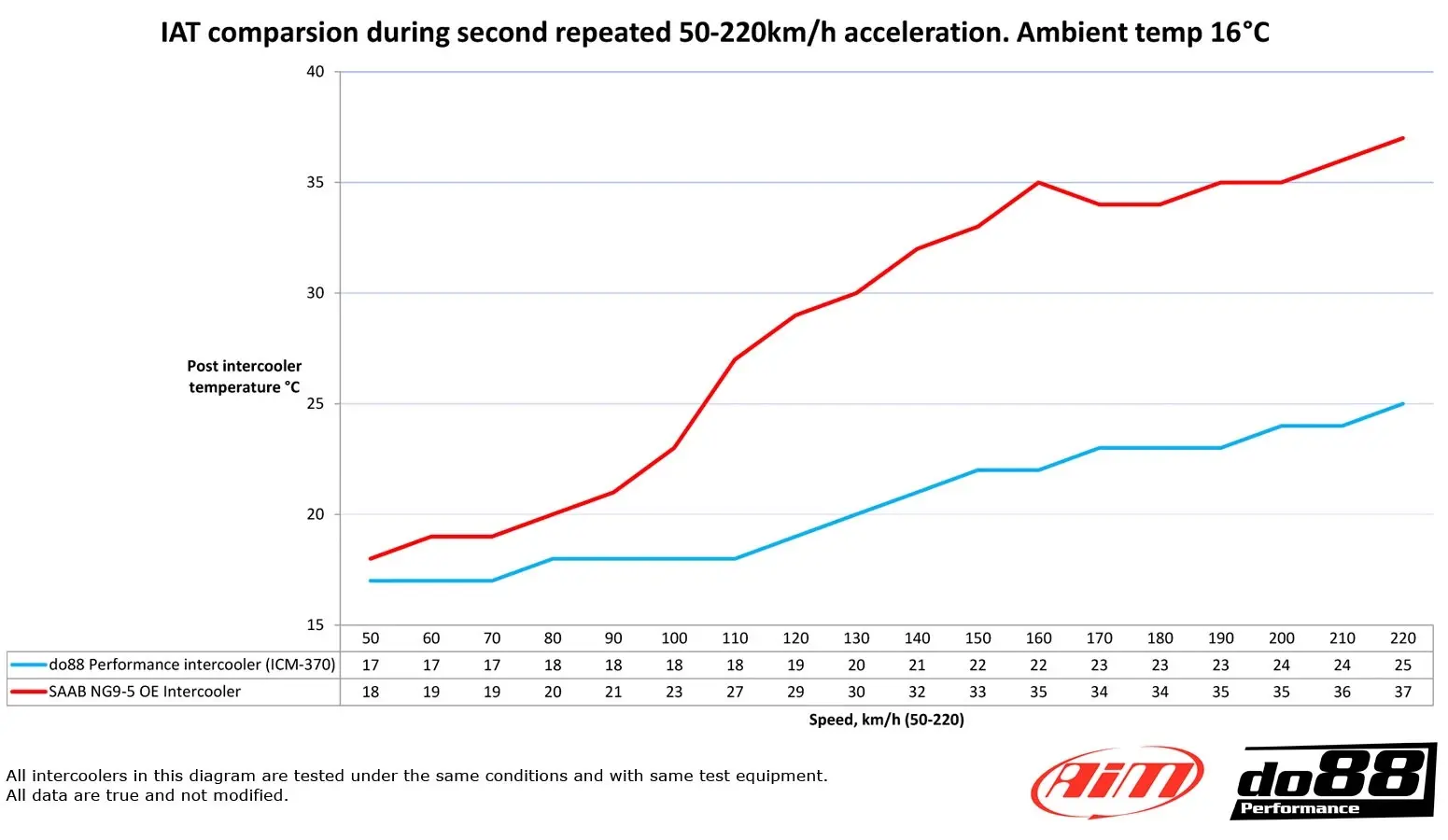 do88 Opel Insignia A Ladeluftkühler Effizienz pur wo kaufen