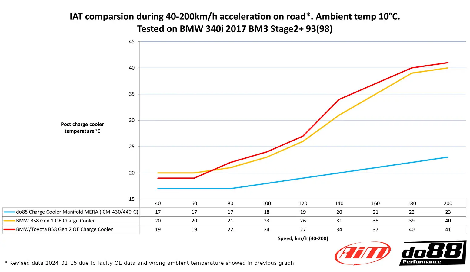 do88 Ladeluftkühler-Krümmer MERA für BMW F-Serie Anleitung
