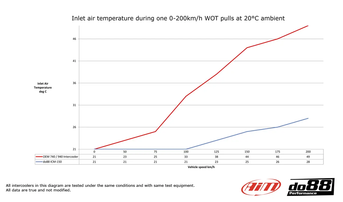do88 Ladeluftkühler für Volvo 700/900 Turbo 92-98 günstig