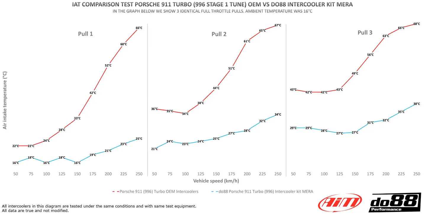 do88 Ladeluftkühler-Kit für Porsche 911 Turbo 996 Anleitung
