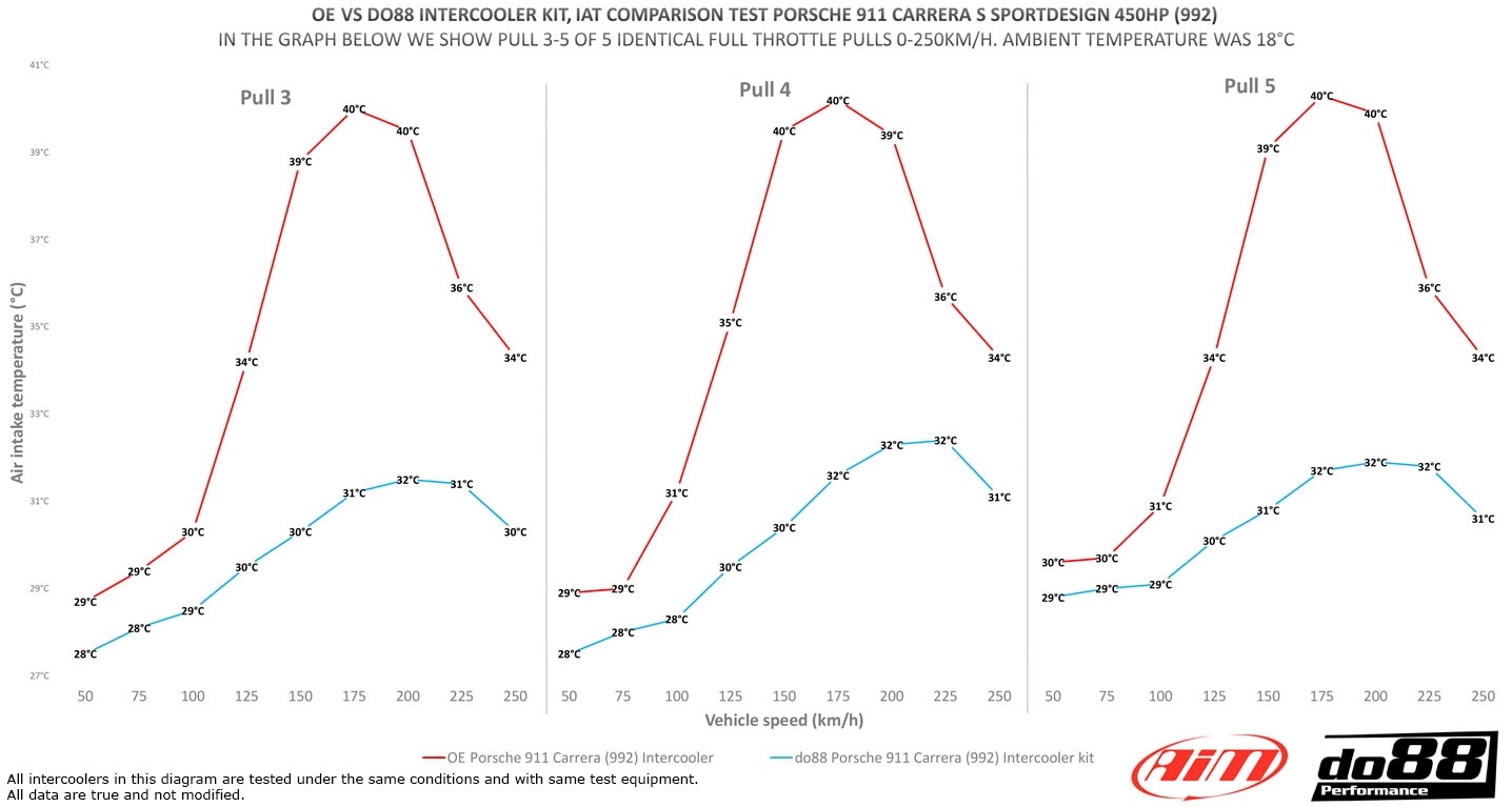 do88 Porsche 911 Turbo 992 Ladeluftkühler-Kit wo kaufen