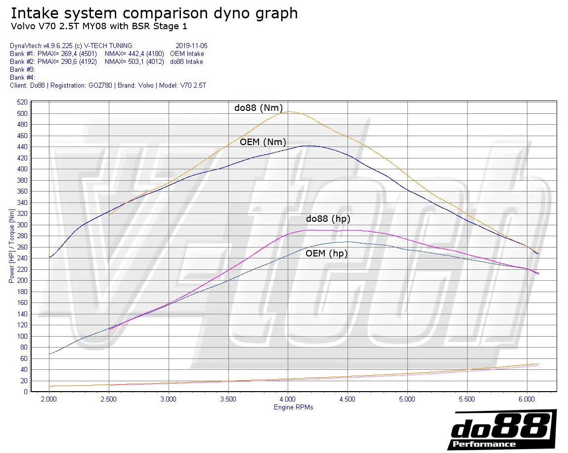 do88 Ansaugsystem für Volvo T5 Turbo 2004-13 Tuning